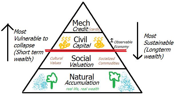 The Hierarchy of Economics