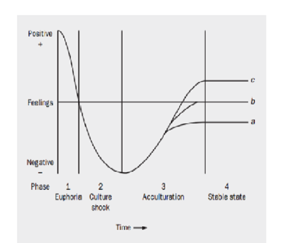 acculturation_curve