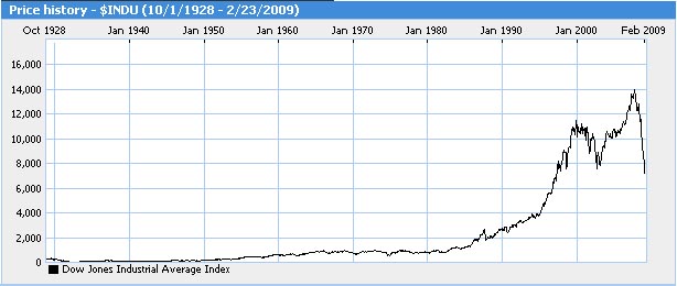 djia-1928-2009