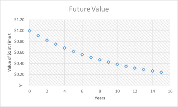 future_value
