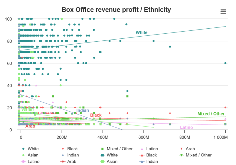 “Get Woke, Go Broke” Proven by Movie Statistics