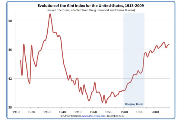 gini_coefficient_united_states_1913_to_2009