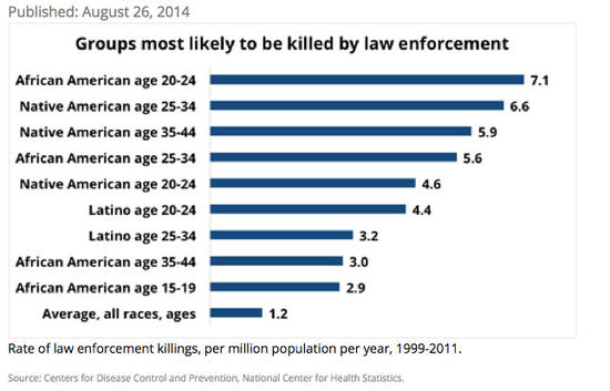 groups_most_likely_to_be_killed_by_law_enforcement