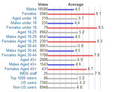 imdb_votes_ghostbusters