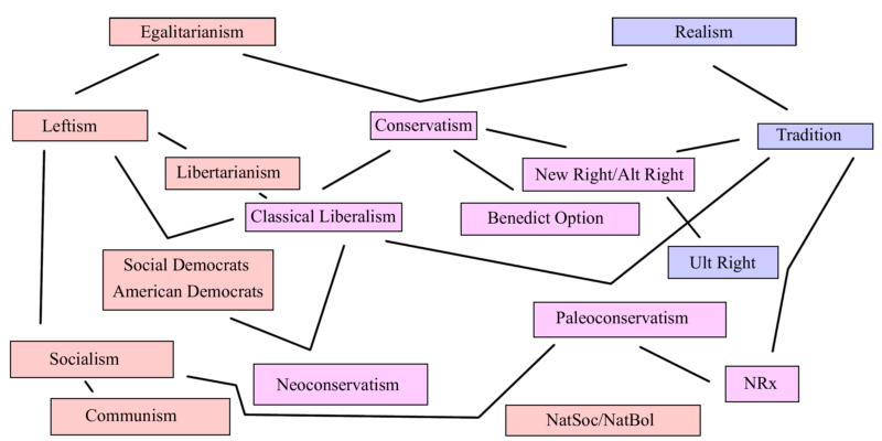 A Political Chart That Reflects Politics As Philosophy