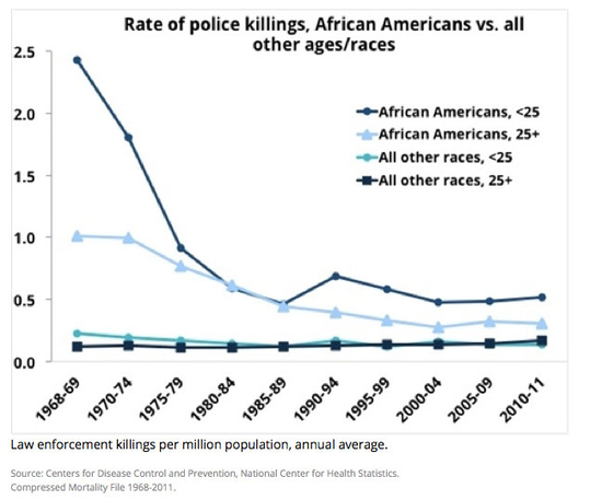 rate_of_police_killings