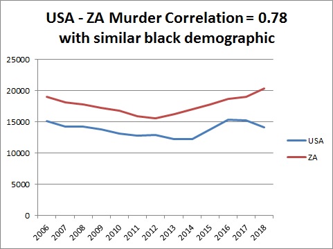 Black Murder Rates In USA And South Africa Show Similarities