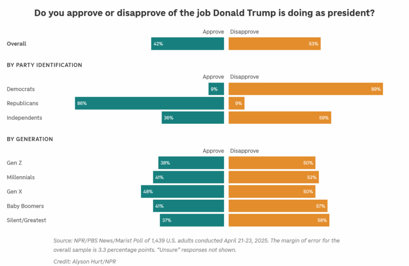 Why Generation X Supports Donald Trump