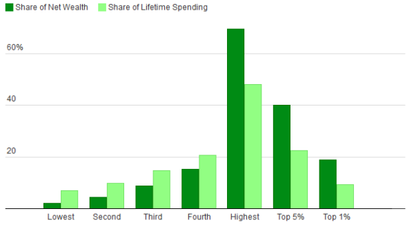 unequal_spending